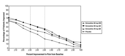 duloxetine-fig3.jpg Figure 3: Percentage of Patients Achieving Various Levels of Pain Relief as Measured by 24-Hour Average Pain Severity - DPNP-1 - duloxetine fig3