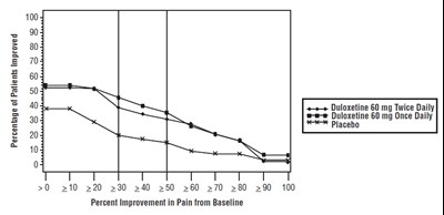 duloxetine-fig5.jpg Figure 7: Percentage of Patients Achieving Various Levels of Pain Relief as Measured by 24-Hour Average Pain Severity – CLBP-1 - duloxetine fig5