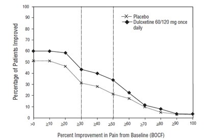 Figure 9: Percentage Of Patients Achieving Various Levels Of Pain Relief As Measured By 24-hour Average Pain Severity – Oa-1 (Duloxetine Fig7)