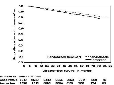 Anastrozole Tablets Graph2 (Anas.grp2)