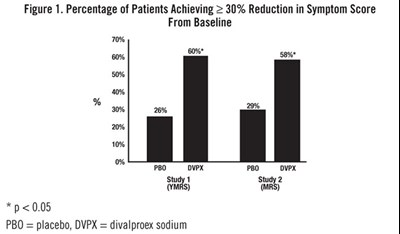 Figure 1. Percentage of Patients Achieving ≥ 30% Reduction in Symptom Score From Baseline - divalproexdr 2