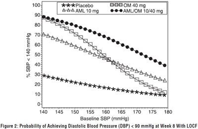 amlodipine and olmesartan fig2