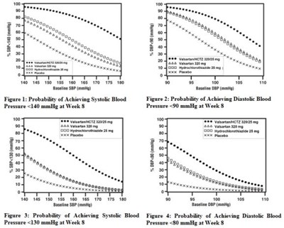 Figures 1, 2, 3 And 4 (Valsartan And Hctz Tabs 1)