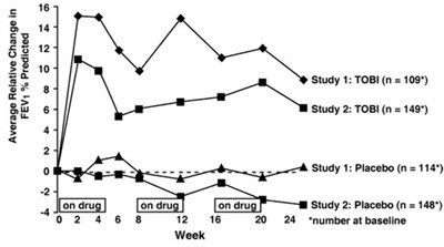 Figure 1: Relative Change From Baseline In Fev1% Predicted (Image 02)