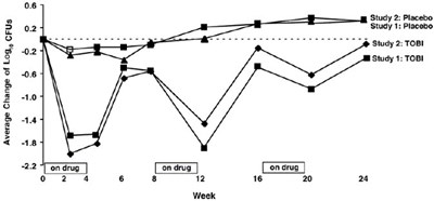 Figure 2: Absolute Change From Baseline In Log10 Cfus (Image 03)