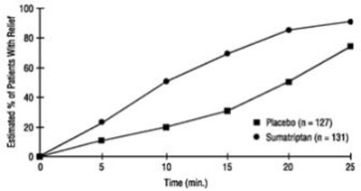 Figure 1. Time to Relief of Cluster Headache from Time of Injection - sumavel dosepro 2