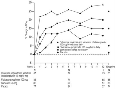 Figure 1. Mean Percent Change From Baseline In Fev1 In Subjects With Asthma Previously Treated With Either Inhaled Corticosteroids Or Salmeterol (trial 1) (Image 04)