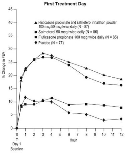 Figure 2. Percent Change In Serial 12-hour Fev1 In Subjects With Asthma Previously Using Either Inhaled Corticosteroids Or Salmeterol (trial 1) (Image 05)