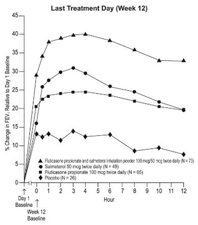 Figure 3. Percent Change In Serial 12-hour Fev1 In Subjects With Asthma Previously Using Either Inhaled Corticosteroids Or Salmeterol (trial 1) (Image 06)