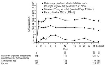 Figure 4. Predose Fev1: Mean Percent Change From Baseline In Subjects With Chronic Obstructive Pulmonary Disease (Image 07)