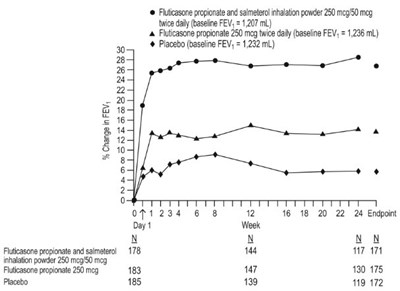 Figure 5. Two-hour Postdose Fev1: Mean Percent Changes From Baseline Over Time In Subjects With Chronic Obstructive Pulmonary Disease (Image 08)