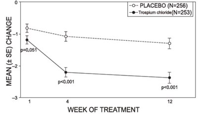Figure 2 – Mean Change from Baseline in Urinary Frequency/24 Hours, by Visit: Study 1 - image 03