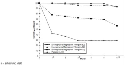 Figure 3: Maintenance Of Ee Healing Rates In Adults By Month (study 178) (Esomeprazole Fig2)