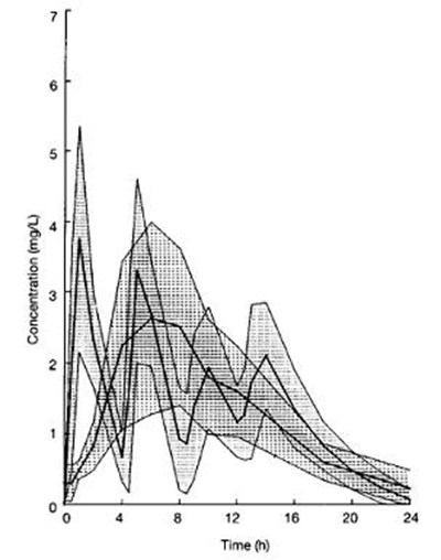 2934cfc0-14ca-4081-964f-c85c65a7f03f-02.jpg KETOPROFEN PLASMA CONCENTRATIONS IN SUBJECTS RECEIVING KETOPROFEN CAPSULES 50 MG EVERY 4 HOURS FOR 16 HOURS - 2934cfc0 14ca 4081 964f c85c65a7f03f 02