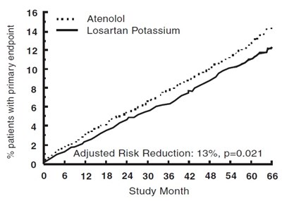 Figure 1 - losartan fig1
