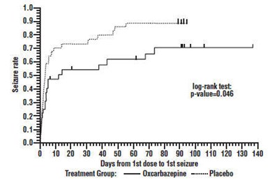 Figure 2 (Oxcarbazepine 03)