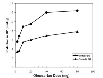Olmesartan-fig-1 (Olmesartan Fig 1)