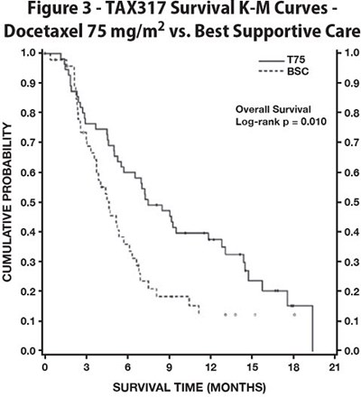 Figure 3 (Docetaxel 04)