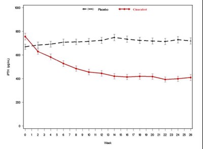 Figure 1. Mean (se) Ipth Values (pooled Phase 3 Studies) (Cinacalcet 01)