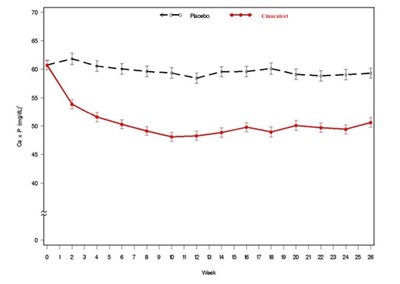 Figure 2. Mean (se) Ca X P Values (pooled Phase 3 Studies) (Cinacalcet 02)