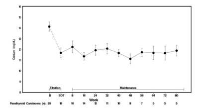 cinacalcet-03.jpg Figure 3. Serum Calcium Values in Patients With Parathyroid Carcinoma Receiving Sensipar at Baseline, Titration, and Maintenance Phase - cinacalcet 03