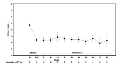 cinacalcet-04.jpg Figure 4. Mean Serum Calcium (SE) at Baseline, End of Titration, and Scheduled Maintenance Visits (Patients with Severe intractable primary HPT) - cinacalcet 04