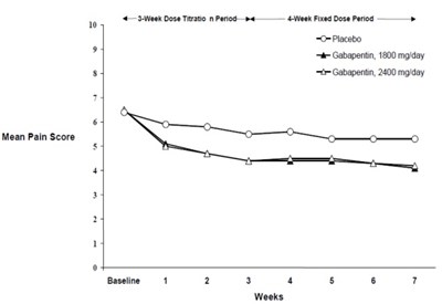 Figure 2 (Gabapentin Fig3)