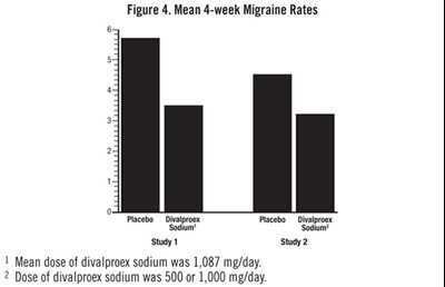 Figure 4. Mean 4-week Migraine Rates - divalproex sod  dr 500mg tab for qualitest 5