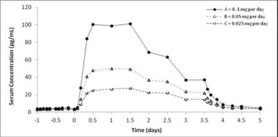minivelle-figure-3.jpg Figure 1: Mean Baseline-Uncorrected Estradiol Serum Concentration-Time Profiles Following a Single Dose of MINIVELLE 0.1 mg per day (Treatment A), 0.05 mg per day (Treatment B), and 0.025 mg per day ( - minivelle figure 3