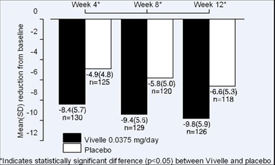minivelle-figure-4.jpg Figure 2: Mean (SD) change from baseline in mean daily number of hot flushes for Vivelle 0.0375 mg versus Placebo in a 12 week trial. - minivelle figure 4