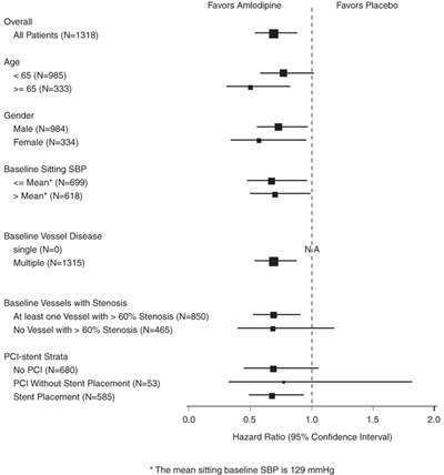 Figure 2 (Effects on Primary Endpoint of Amlodipine versus Placebo across Sub-Groups)