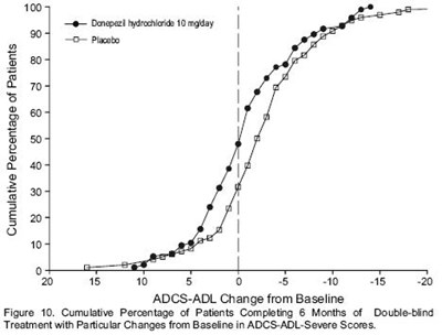 Figure 10 - donepezil figure10