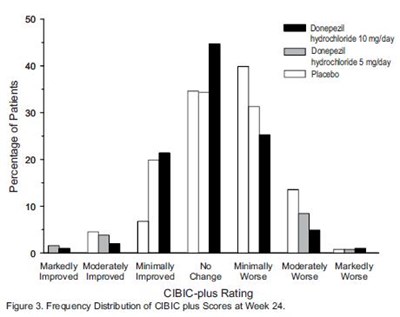 Figure 3 - donepezil figure3
