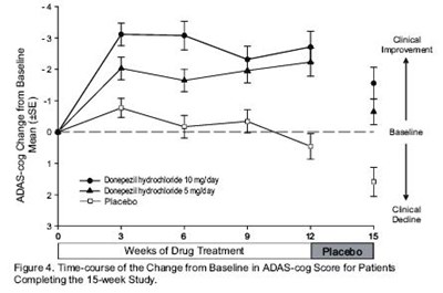 Figure 4 - donepezil figure4