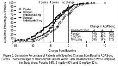 Figure 5 - donepezil figure5