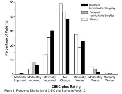 Figure 6 - donepezil figure6