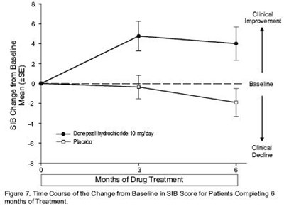 Figure 7 - donepezil figure7