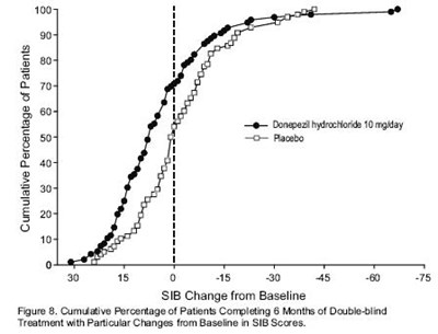 Figure 8 - donepezil figure8