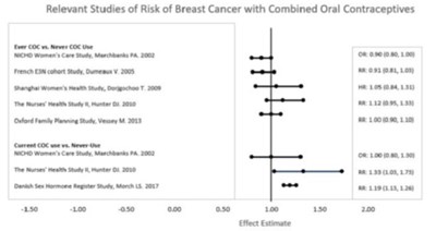 Relative Studies Graph