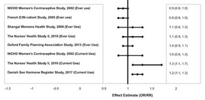 Figure 1. Risk Of Breast Cancer With Combined Oral Contraceptive Use (Image 01)