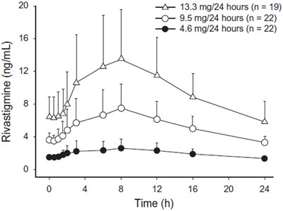 rivastigmine-03.jpg Figure 2 - rivastigmine 03
