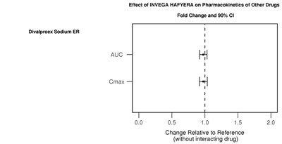 Figure 2 (Invega 26)