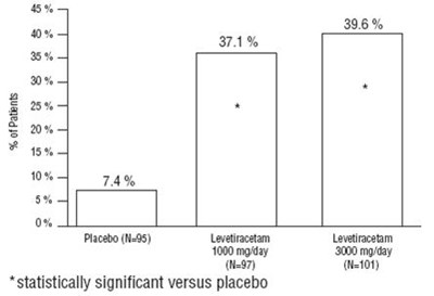 Image - Levetiracetam figure 02