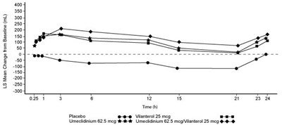 Figure 5 (Umeclidinium Vilanterol Ellipta Spl Graphic 09)