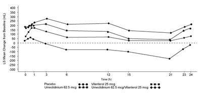 Figure 5 (Umeclidinium Vilanterol Ellipta Spl Graphic 10)