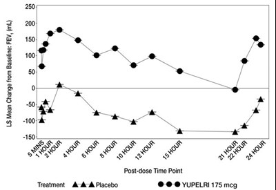 Figure 2: Ls Mean Change From Baseline In Trough Fev1 (ml) Over 24 Hours Day 84  (trial 1 Subset) (Image 03)