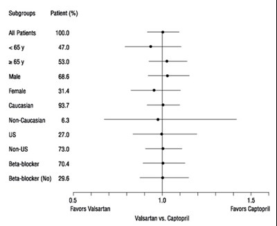 Figure1 (Valsartan Figure1)