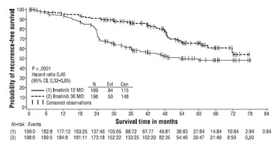 Figure 4: Study 2 Recurrence-free Survival (itt Population) (Figure4)