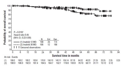 Figure 5: Study 2 Overall Survival (itt Population) (Figure5)