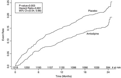 amlodusp-2.jpg Figure 1 - Kaplan-Meier Analysis of Composite Clinical Outcomes for Amlodipine versus Placebo - amlodusp 2